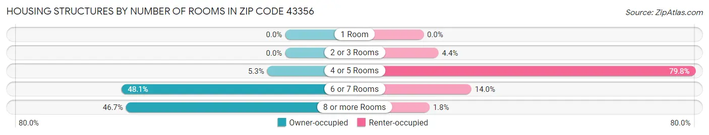 Housing Structures by Number of Rooms in Zip Code 43356