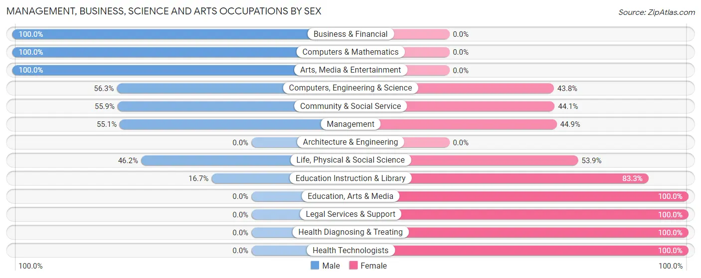 Management, Business, Science and Arts Occupations by Sex in Zip Code 43356