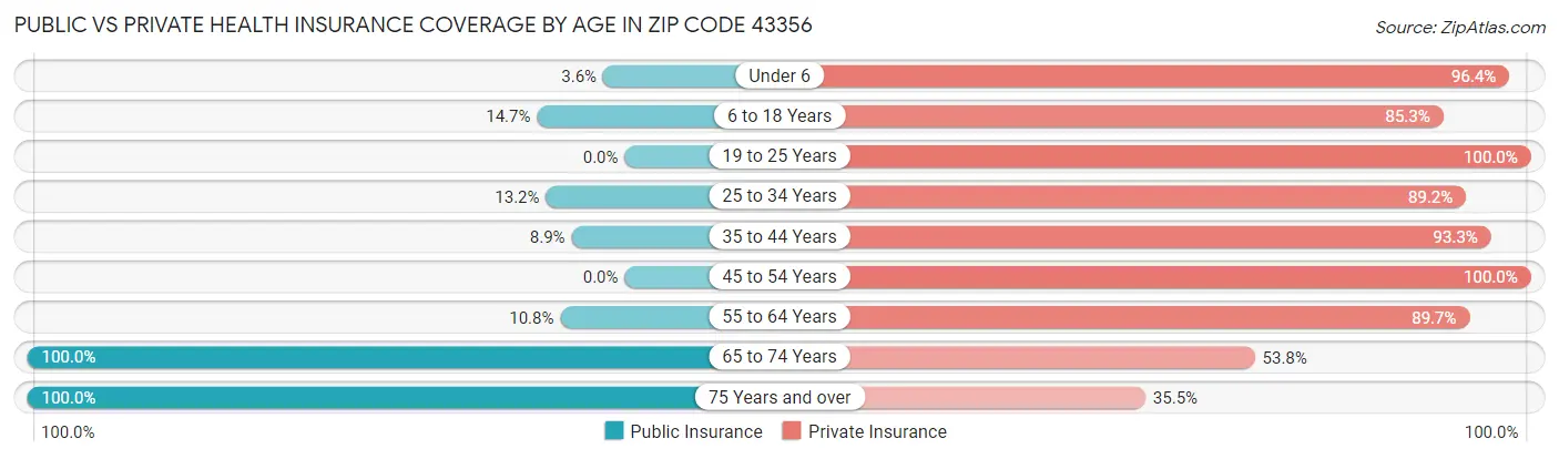Public vs Private Health Insurance Coverage by Age in Zip Code 43356
