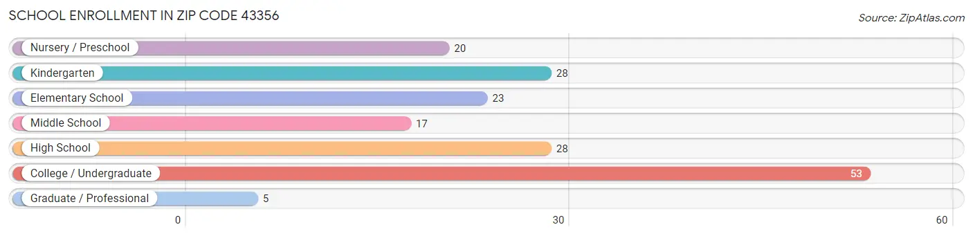 School Enrollment in Zip Code 43356