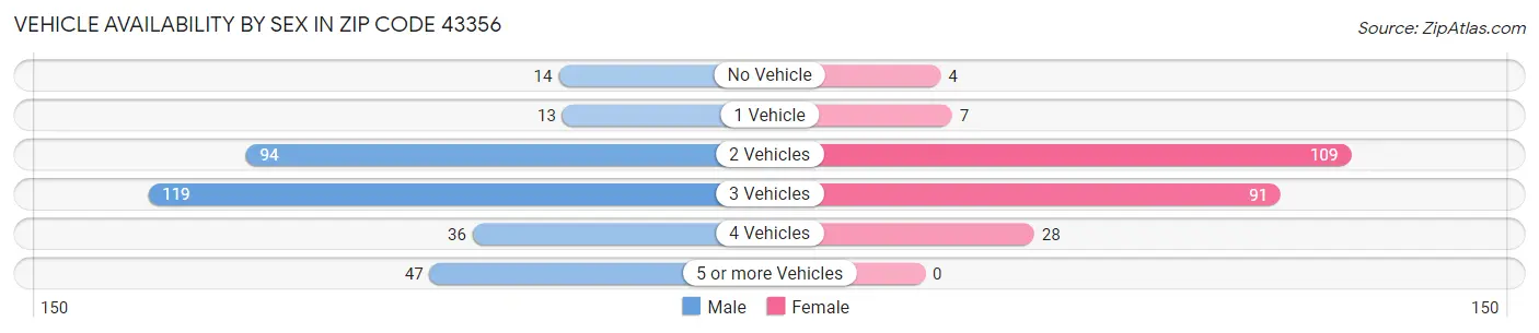 Vehicle Availability by Sex in Zip Code 43356