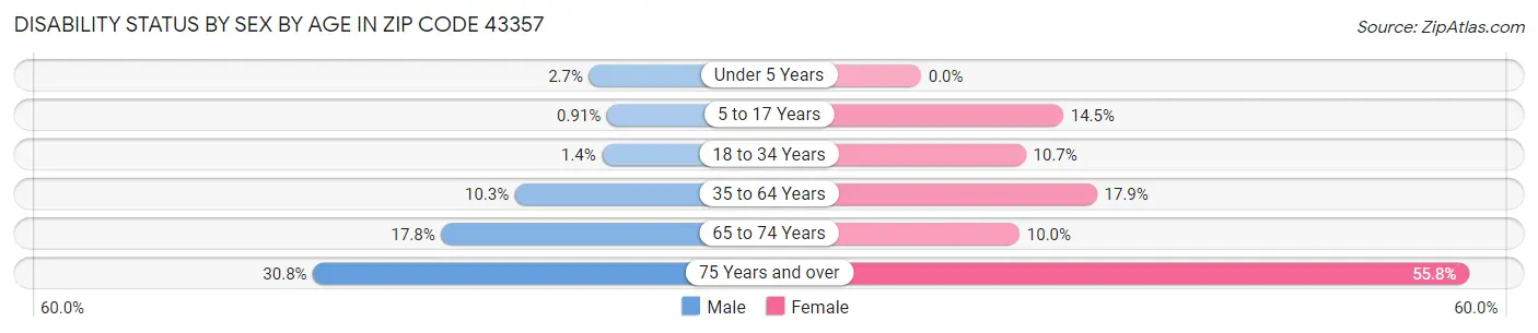 Disability Status by Sex by Age in Zip Code 43357