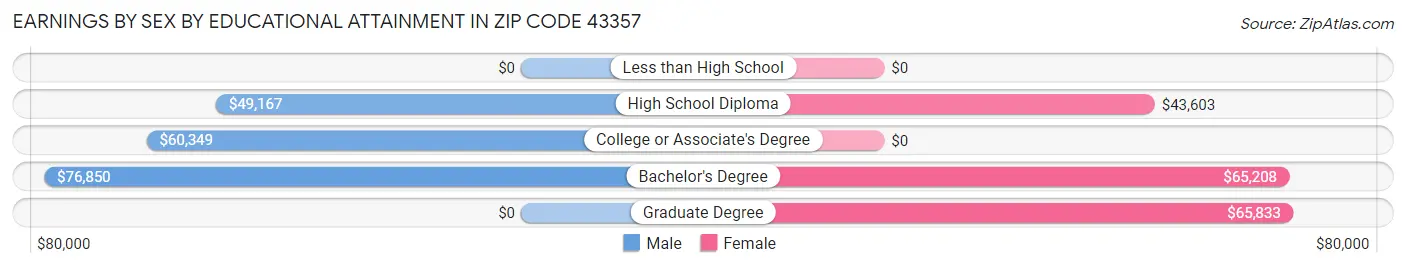 Earnings by Sex by Educational Attainment in Zip Code 43357