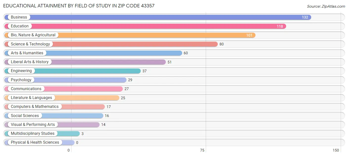 Educational Attainment by Field of Study in Zip Code 43357