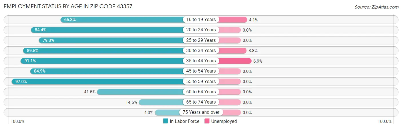 Employment Status by Age in Zip Code 43357