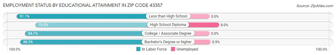 Employment Status by Educational Attainment in Zip Code 43357