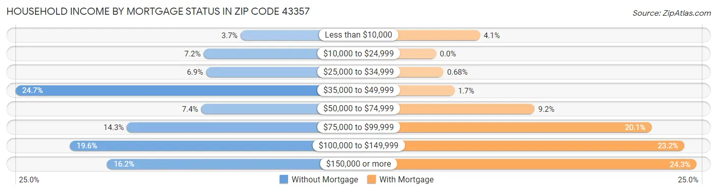 Household Income by Mortgage Status in Zip Code 43357