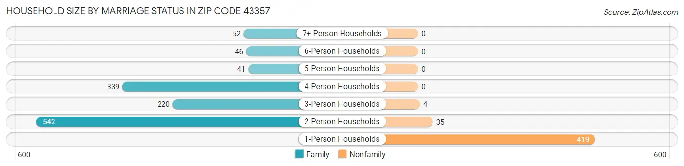 Household Size by Marriage Status in Zip Code 43357