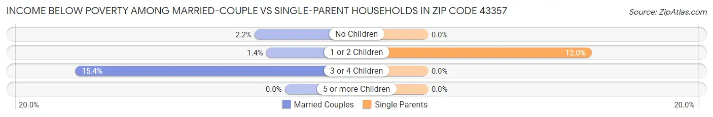 Income Below Poverty Among Married-Couple vs Single-Parent Households in Zip Code 43357