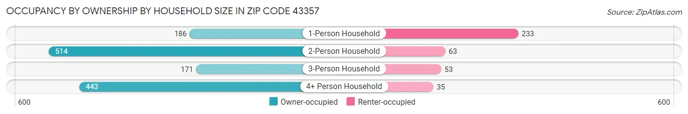 Occupancy by Ownership by Household Size in Zip Code 43357