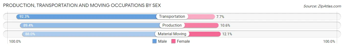 Production, Transportation and Moving Occupations by Sex in Zip Code 43357