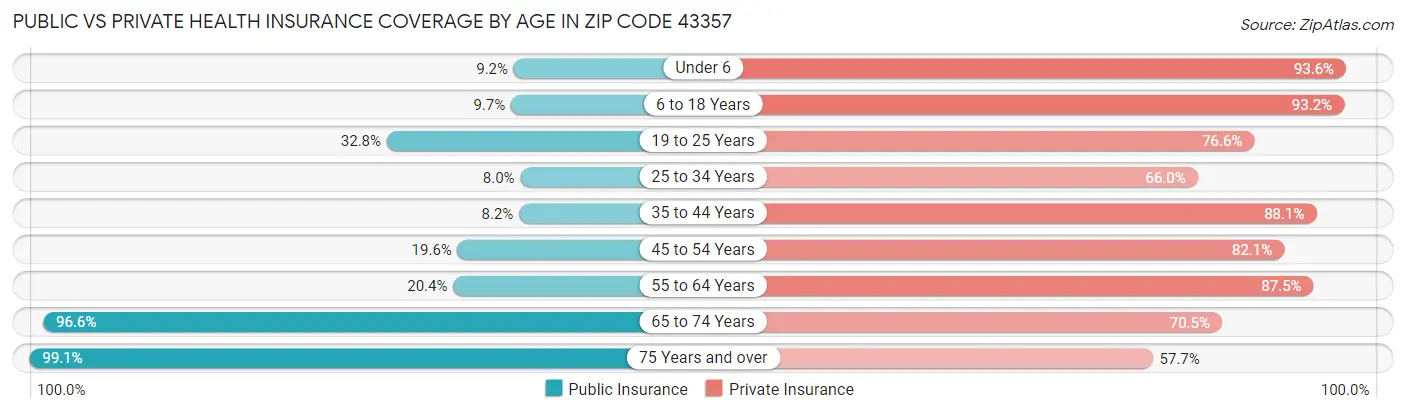 Public vs Private Health Insurance Coverage by Age in Zip Code 43357