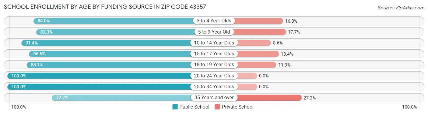 School Enrollment by Age by Funding Source in Zip Code 43357