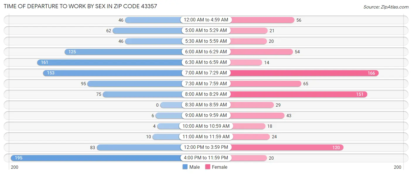 Time of Departure to Work by Sex in Zip Code 43357