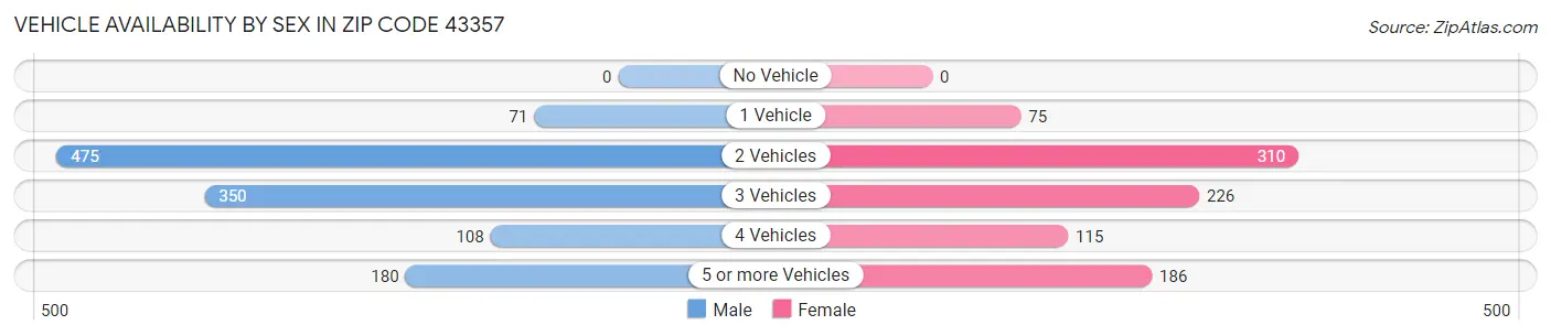 Vehicle Availability by Sex in Zip Code 43357