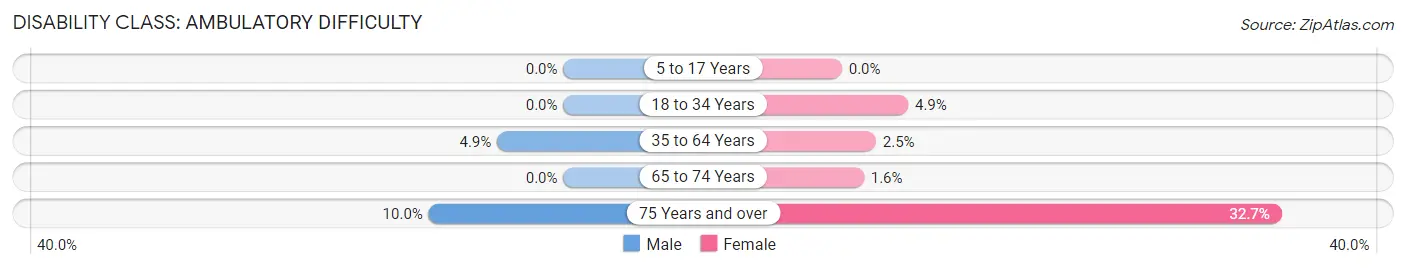 Disability in Zip Code 43358: <span>Ambulatory Difficulty</span>