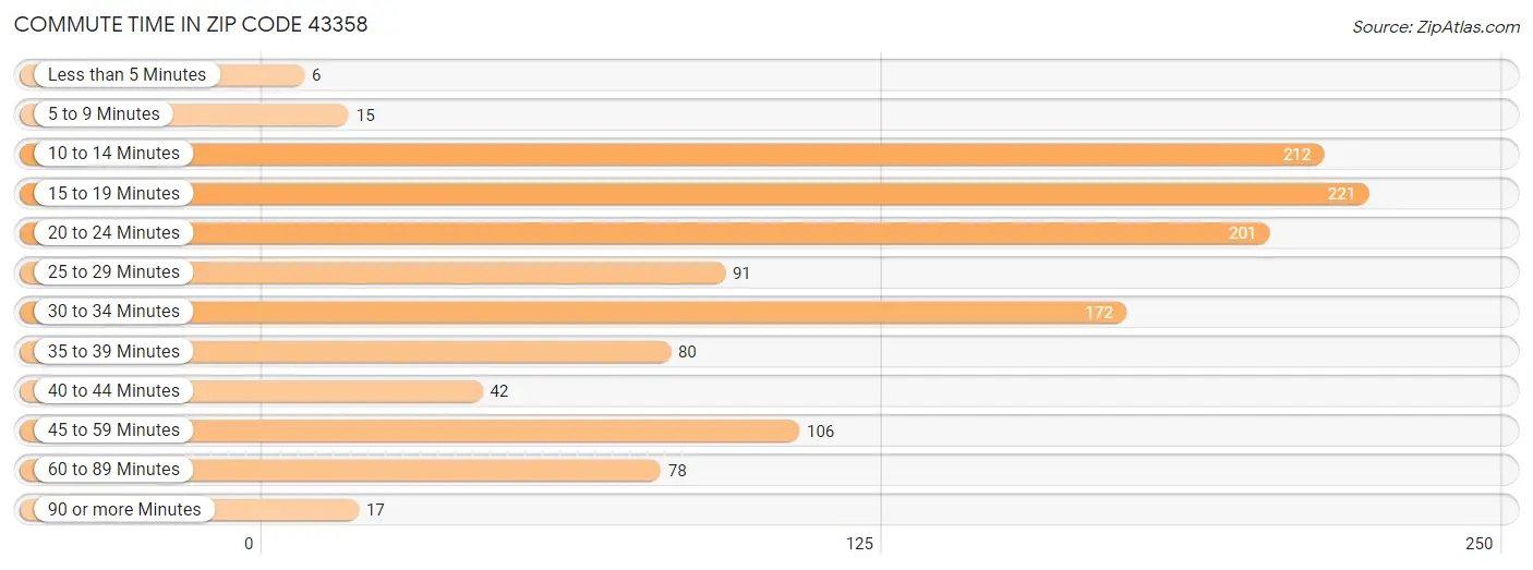 Commute Time in Zip Code 43358
