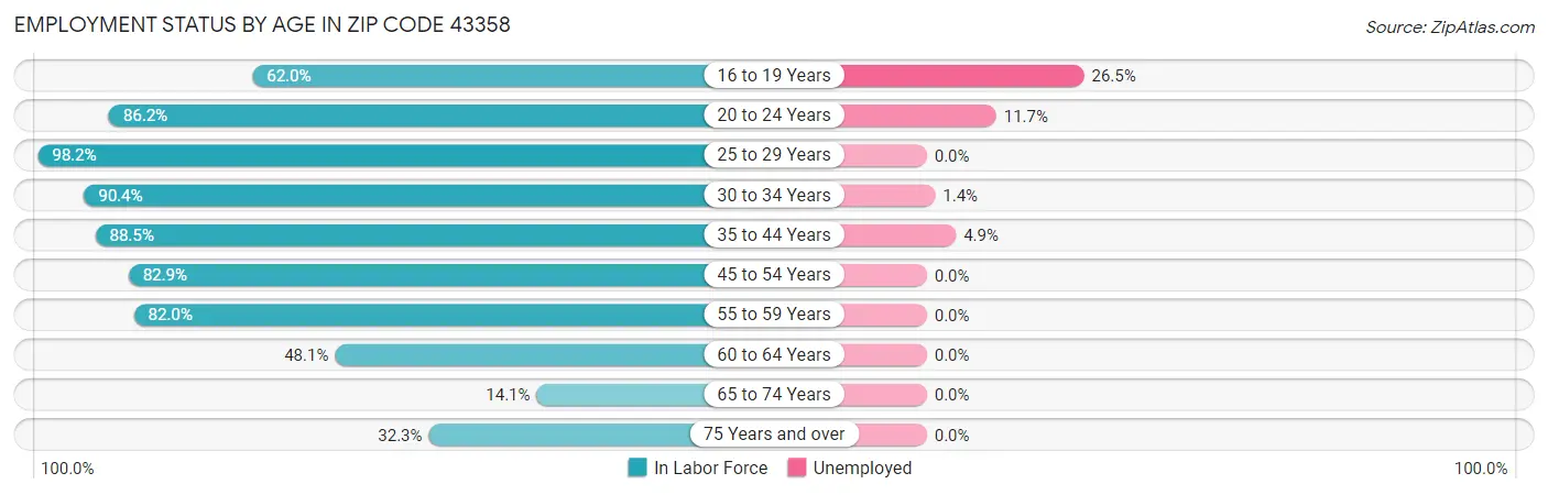 Employment Status by Age in Zip Code 43358