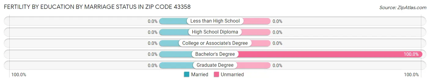 Female Fertility by Education by Marriage Status in Zip Code 43358