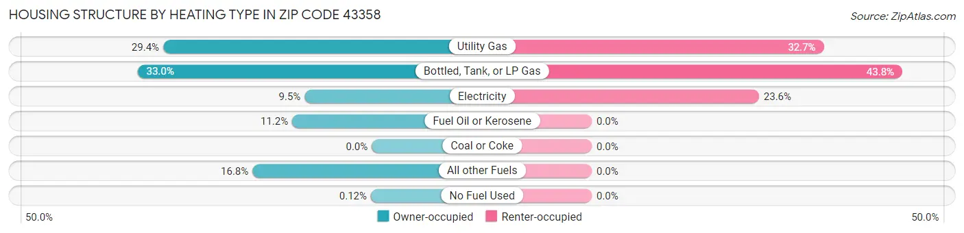 Housing Structure by Heating Type in Zip Code 43358