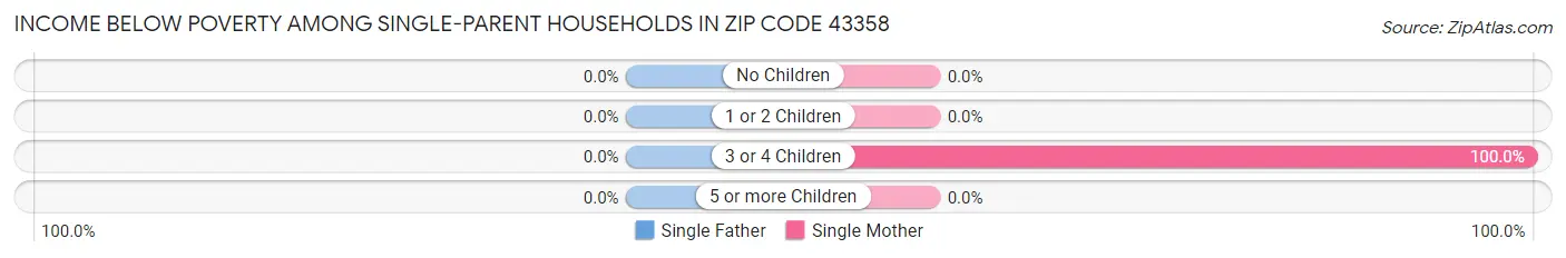 Income Below Poverty Among Single-Parent Households in Zip Code 43358