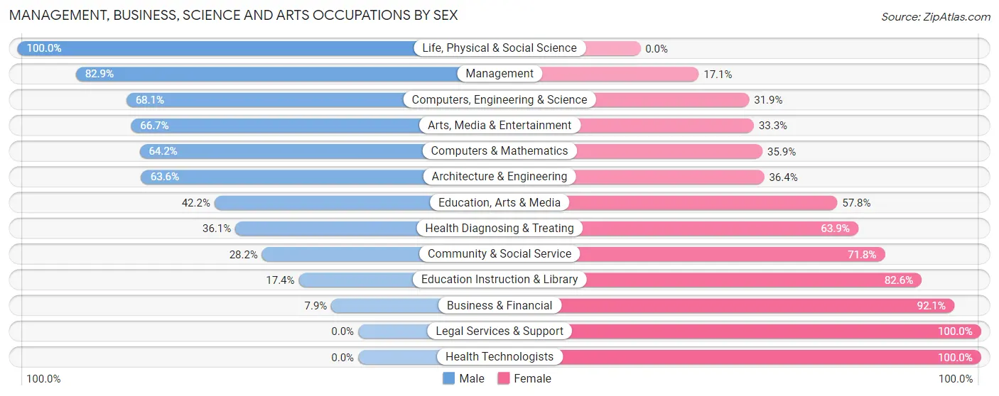 Management, Business, Science and Arts Occupations by Sex in Zip Code 43358