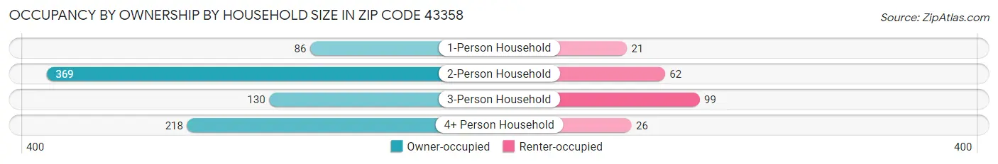 Occupancy by Ownership by Household Size in Zip Code 43358