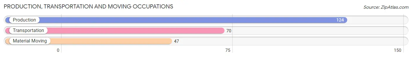 Production, Transportation and Moving Occupations in Zip Code 43358