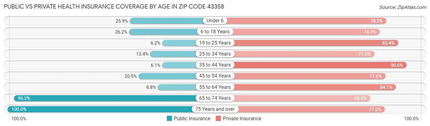Public vs Private Health Insurance Coverage by Age in Zip Code 43358