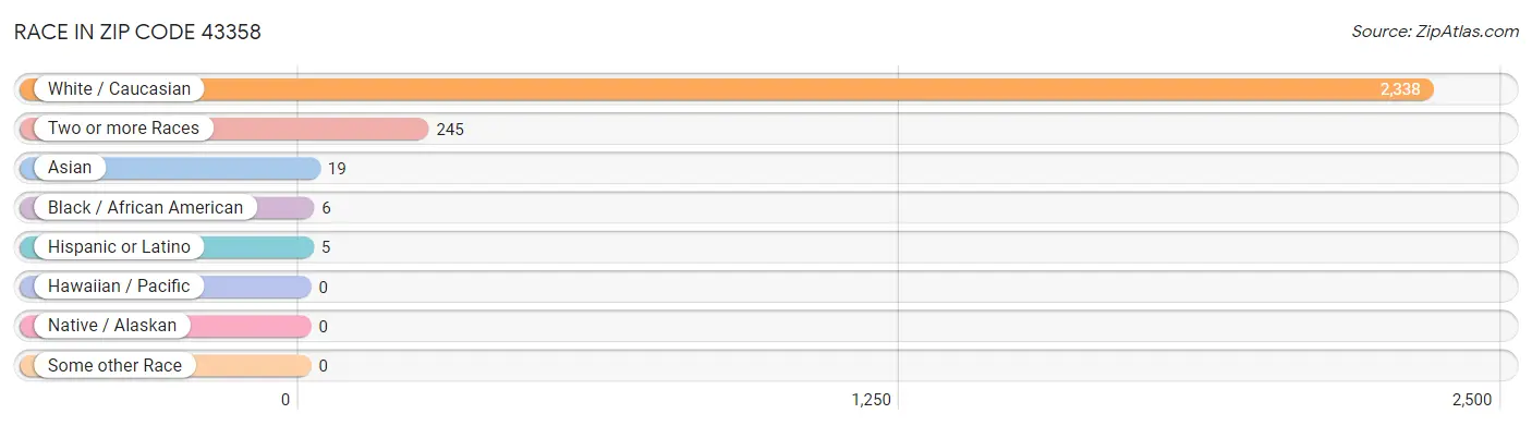 Race in Zip Code 43358
