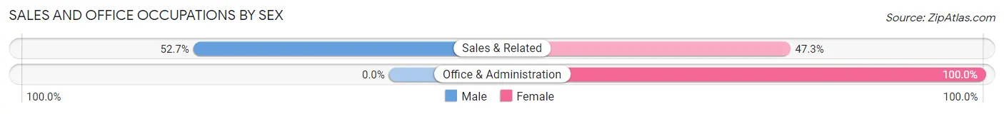 Sales and Office Occupations by Sex in Zip Code 43358