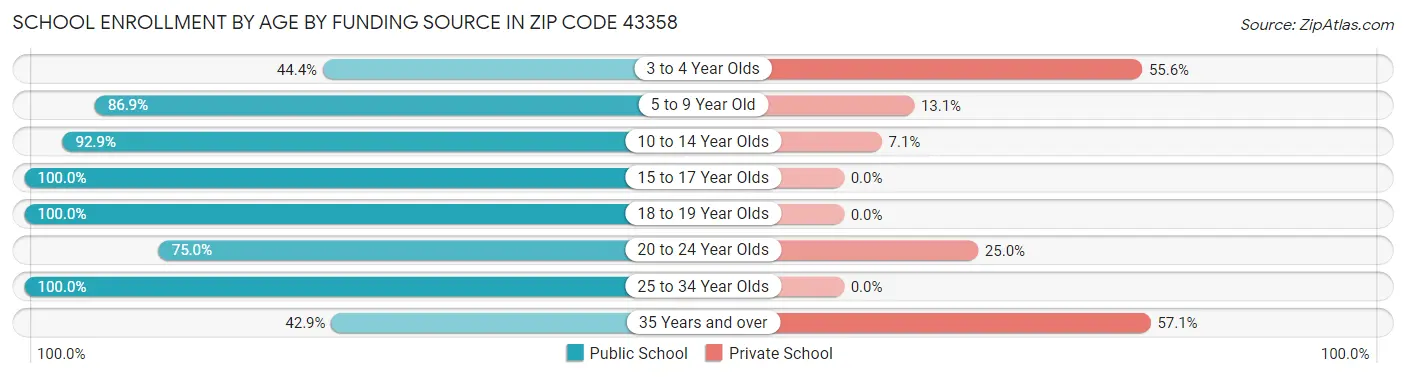 School Enrollment by Age by Funding Source in Zip Code 43358