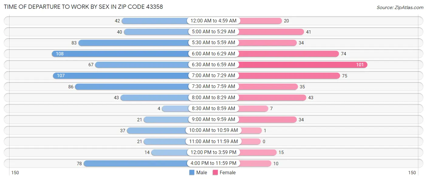 Time of Departure to Work by Sex in Zip Code 43358