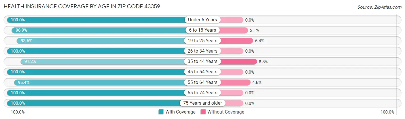Health Insurance Coverage by Age in Zip Code 43359