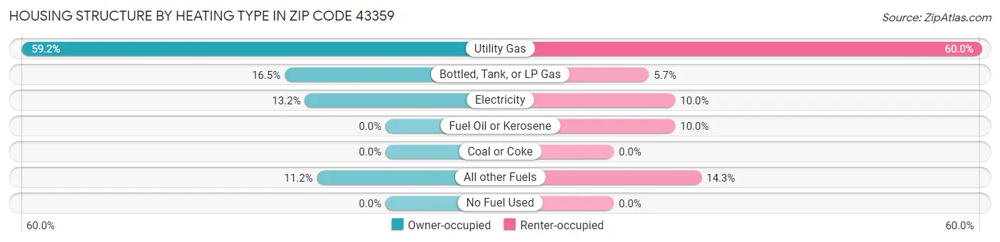 Housing Structure by Heating Type in Zip Code 43359