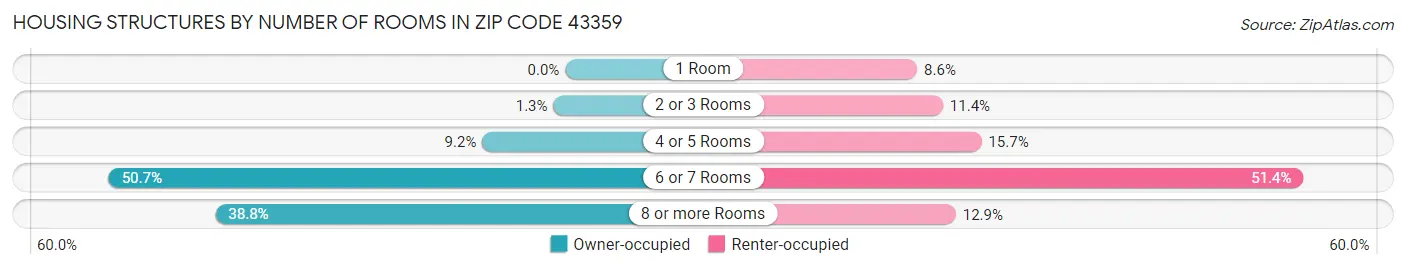 Housing Structures by Number of Rooms in Zip Code 43359