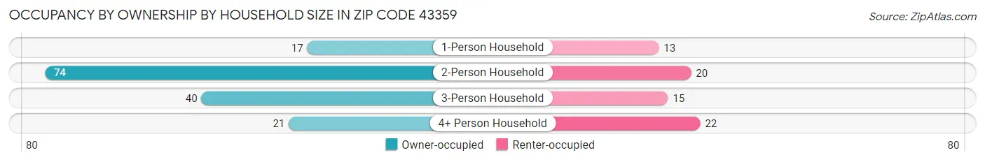 Occupancy by Ownership by Household Size in Zip Code 43359