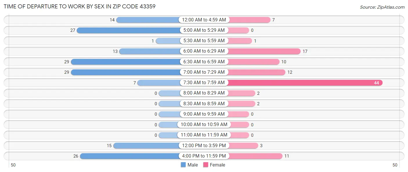 Time of Departure to Work by Sex in Zip Code 43359