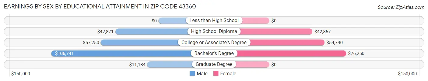 Earnings by Sex by Educational Attainment in Zip Code 43360
