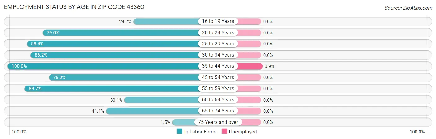 Employment Status by Age in Zip Code 43360