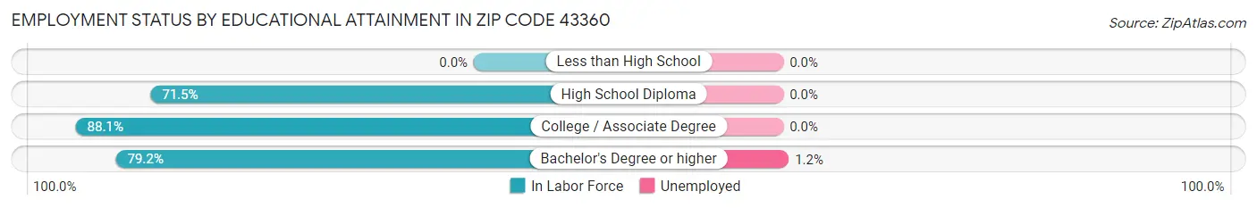 Employment Status by Educational Attainment in Zip Code 43360