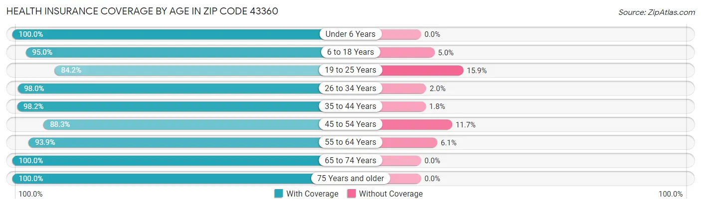 Health Insurance Coverage by Age in Zip Code 43360