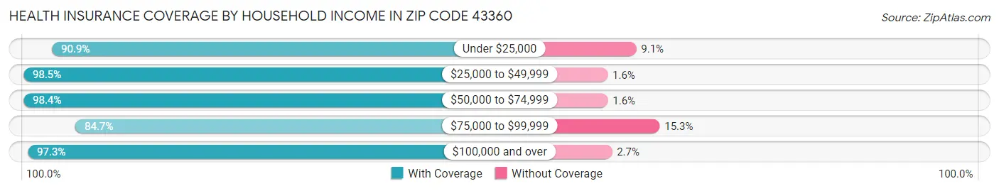 Health Insurance Coverage by Household Income in Zip Code 43360