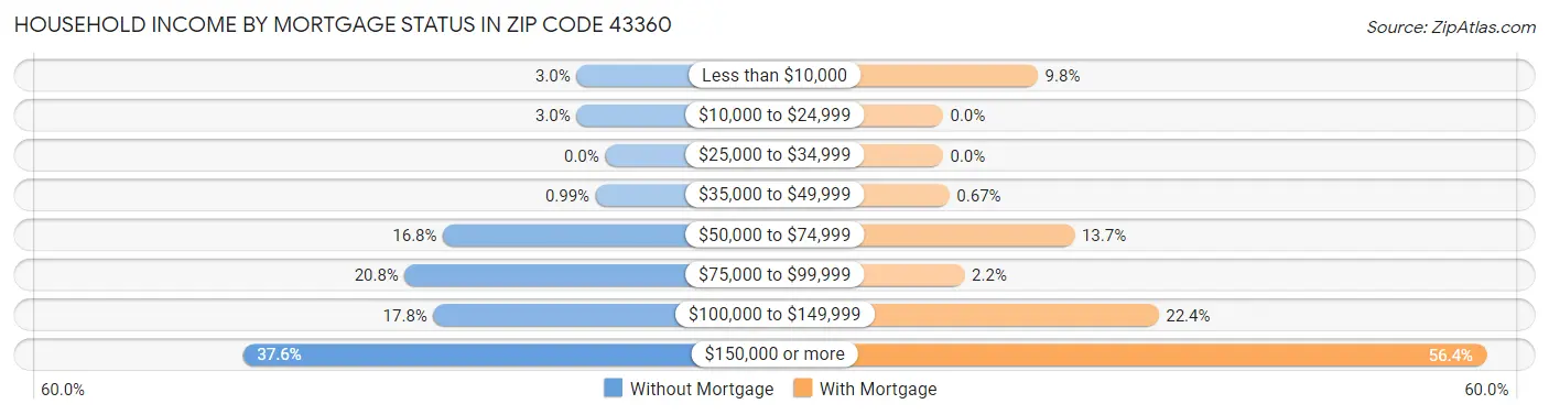 Household Income by Mortgage Status in Zip Code 43360