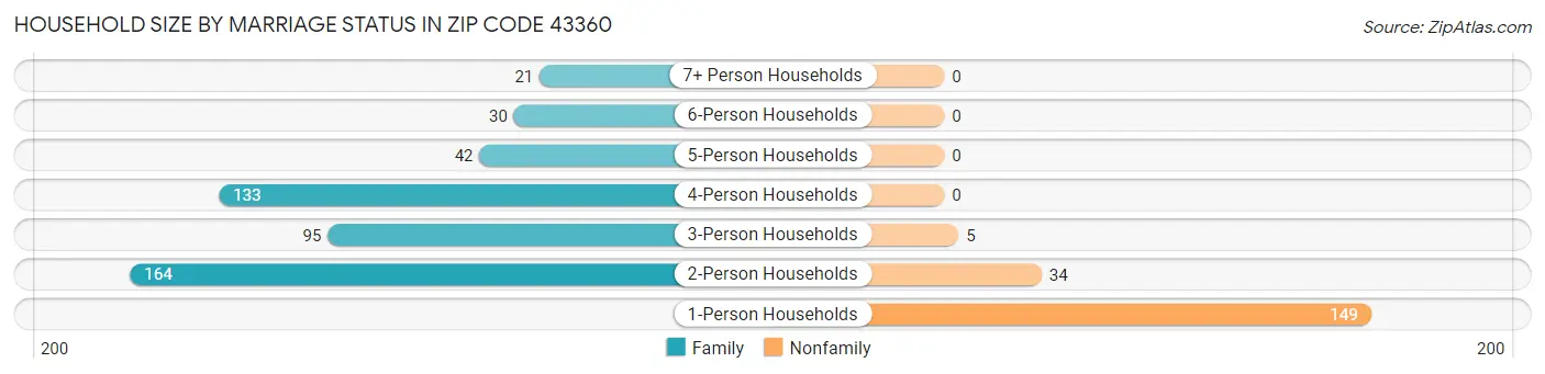 Household Size by Marriage Status in Zip Code 43360