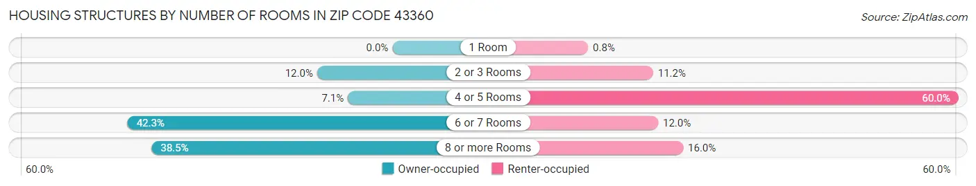 Housing Structures by Number of Rooms in Zip Code 43360
