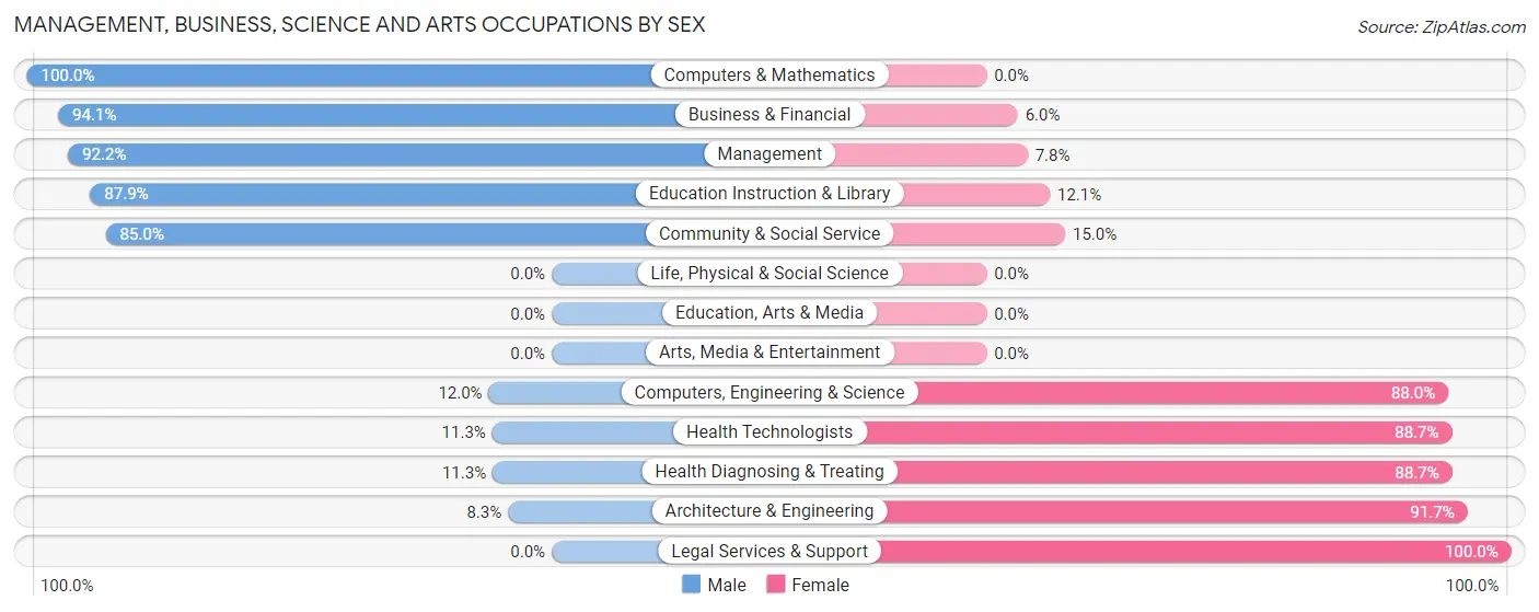 Management, Business, Science and Arts Occupations by Sex in Zip Code 43360