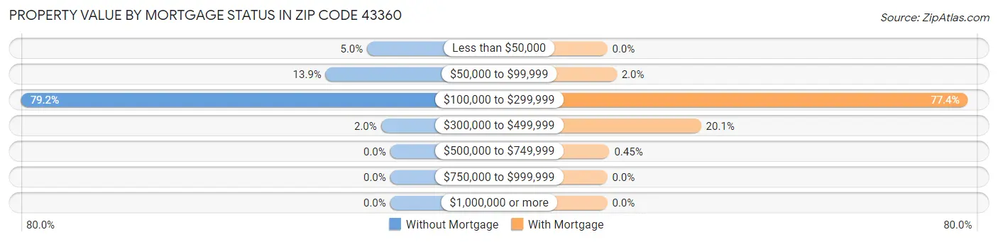 Property Value by Mortgage Status in Zip Code 43360