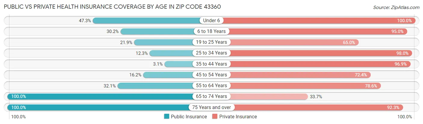 Public vs Private Health Insurance Coverage by Age in Zip Code 43360