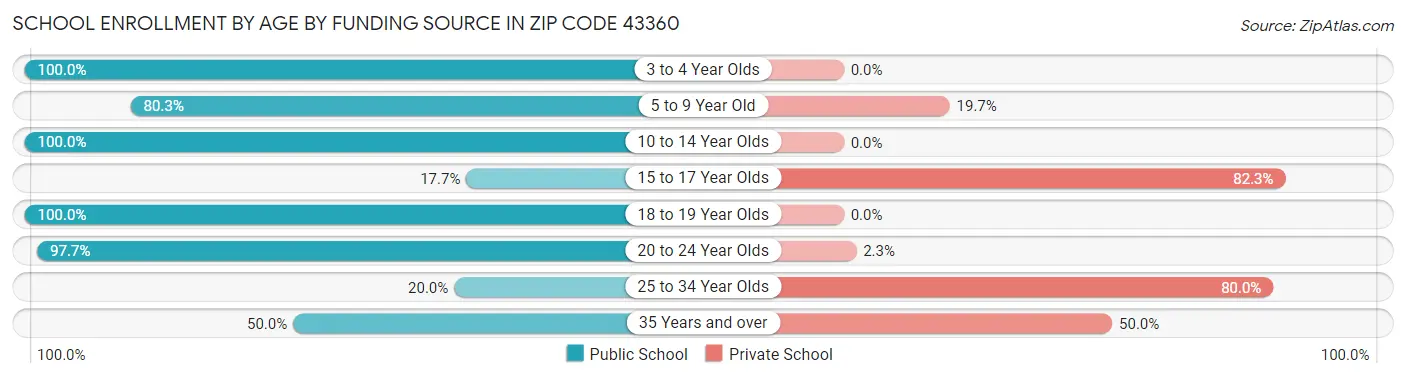 School Enrollment by Age by Funding Source in Zip Code 43360